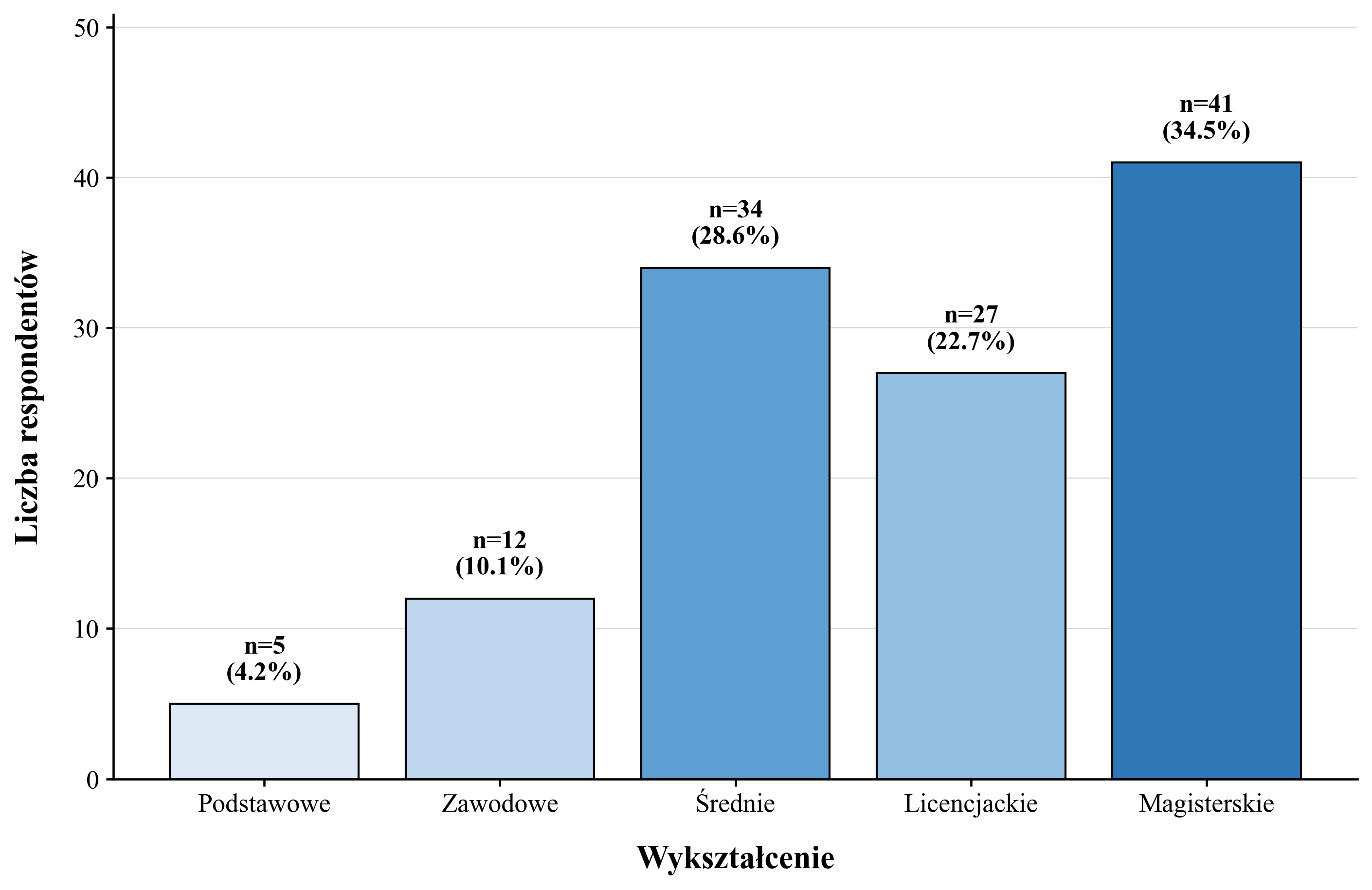 Przykład wykresu w gradiencie jednego koloru