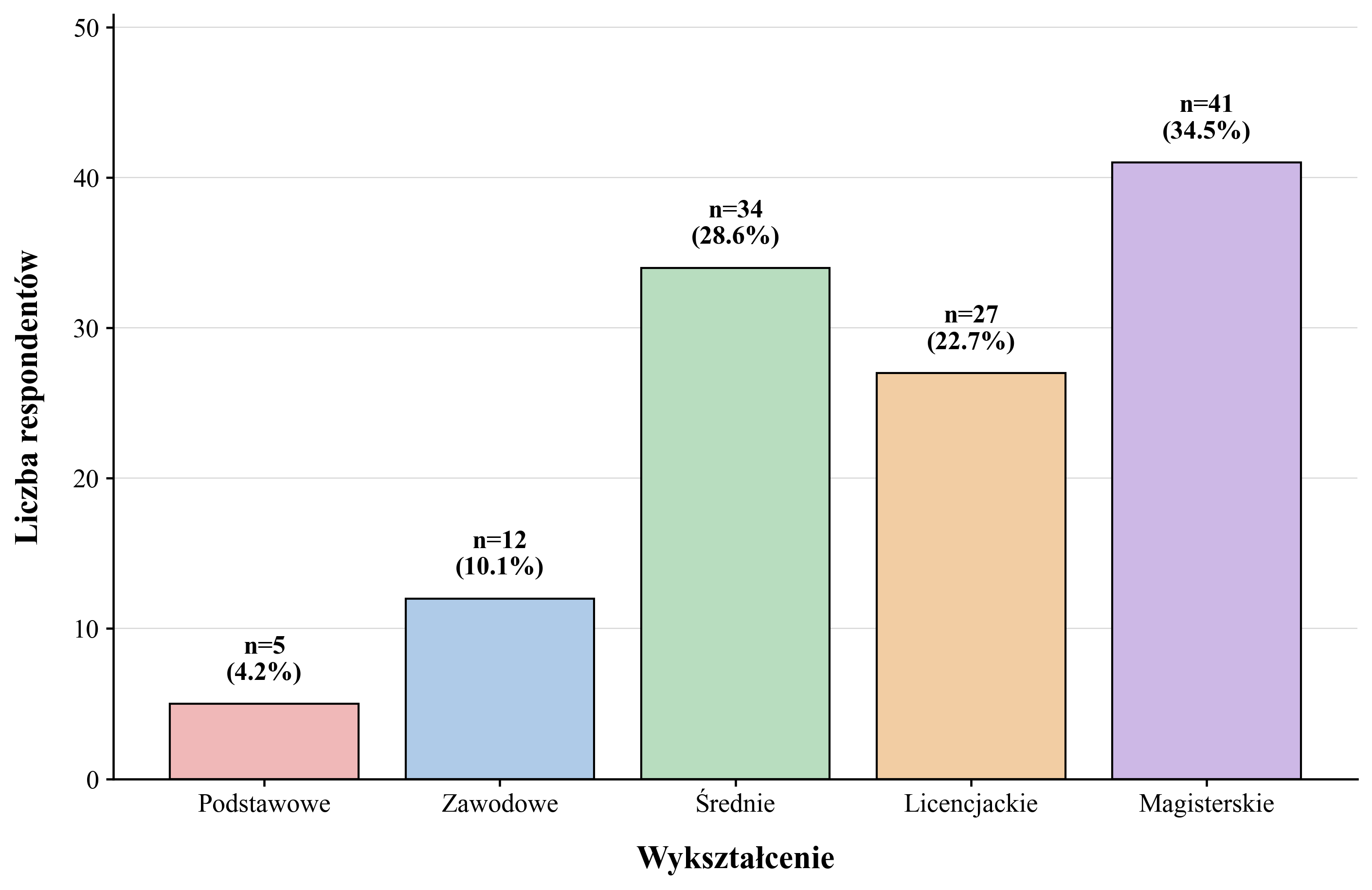 Przykład wykresu w pastelowych kolorach