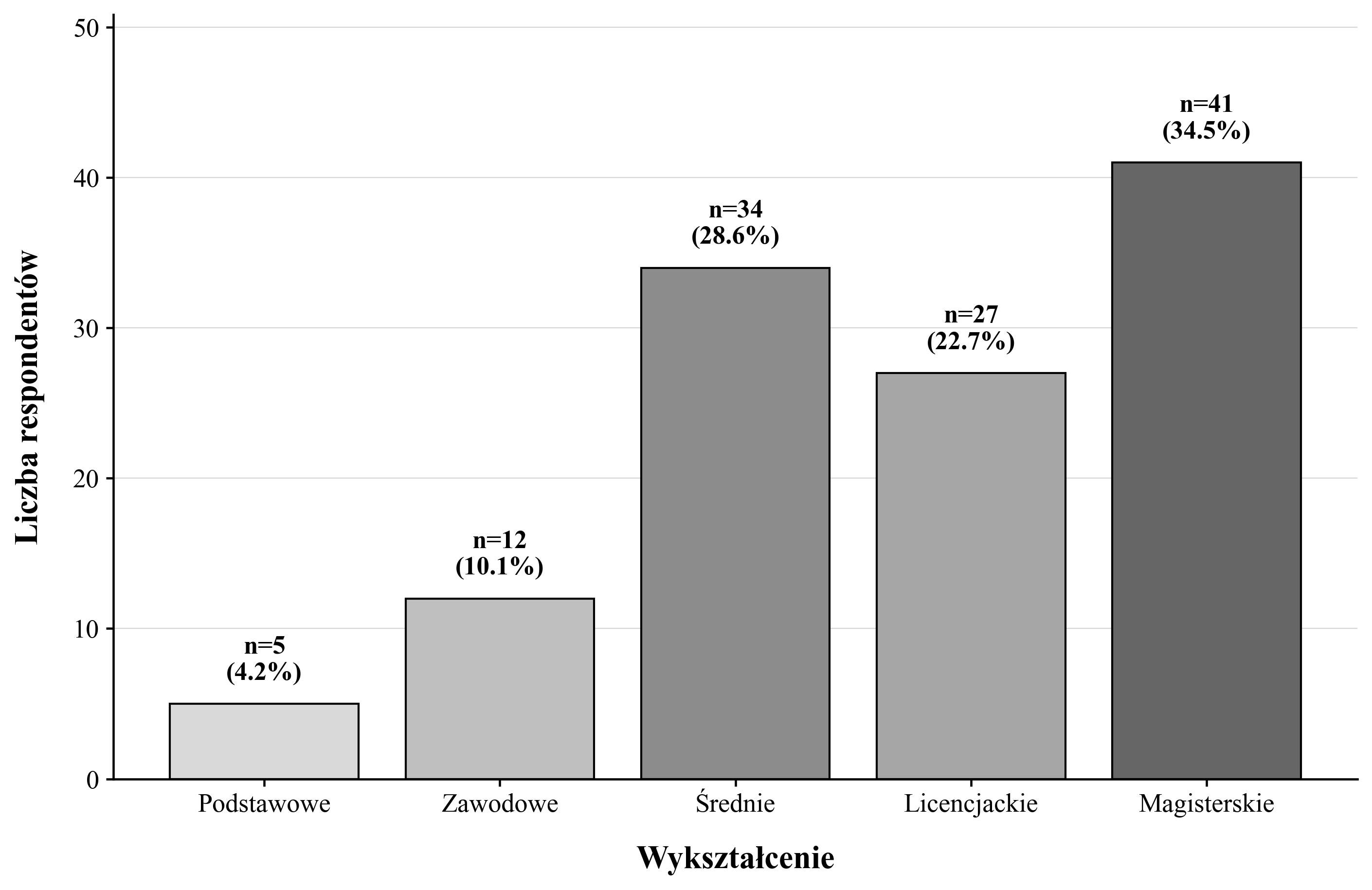 Przykład wykresu w skali szarości