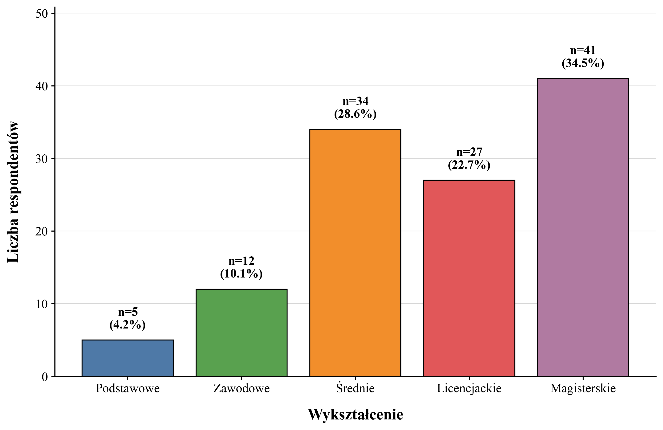 Przykład wykresu w żywych kolorach